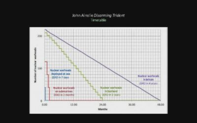 Martha Spiess Presents – Reducing the Dangers of Nuclear War